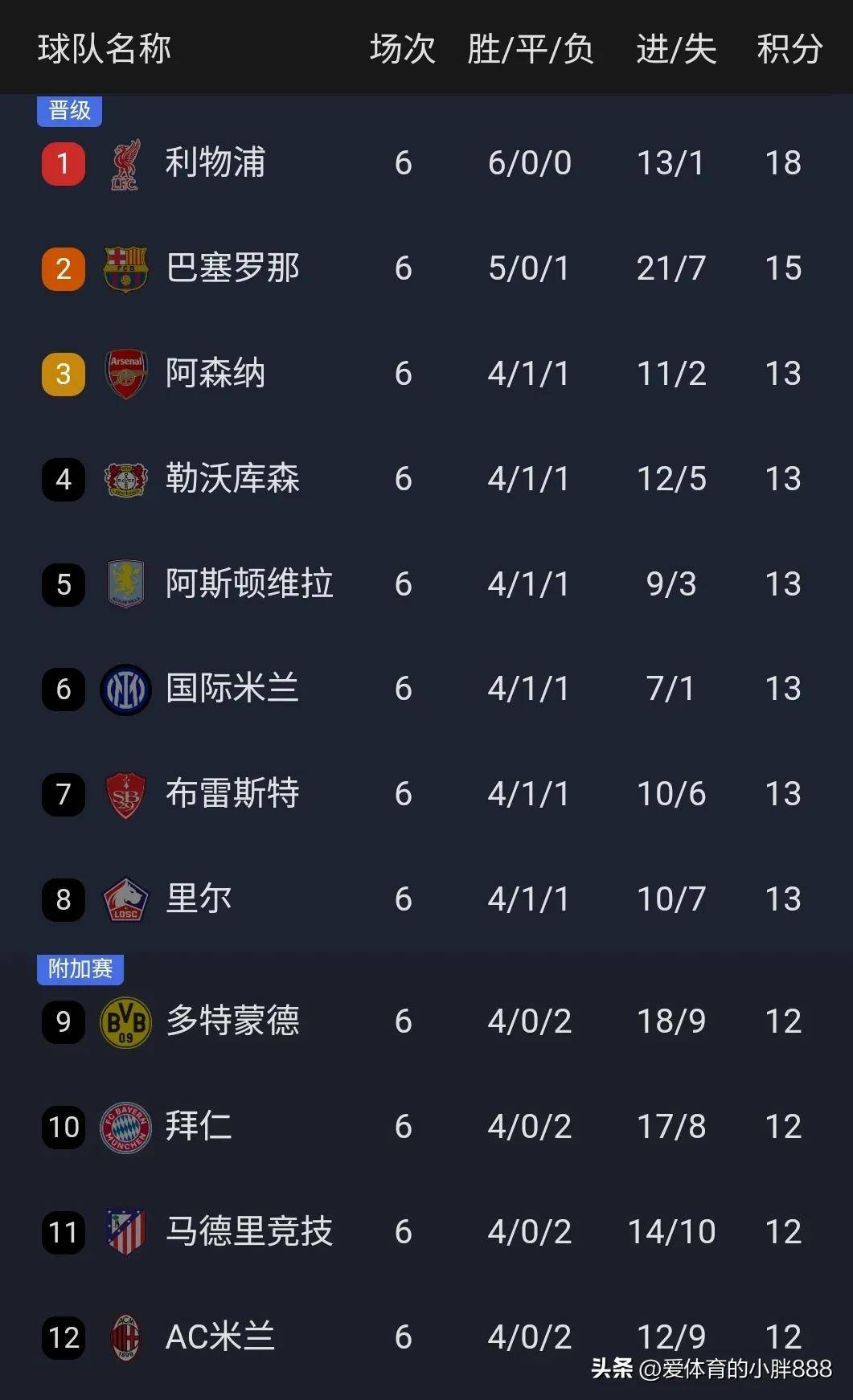 里昂主场告捷，积分榜位置上升